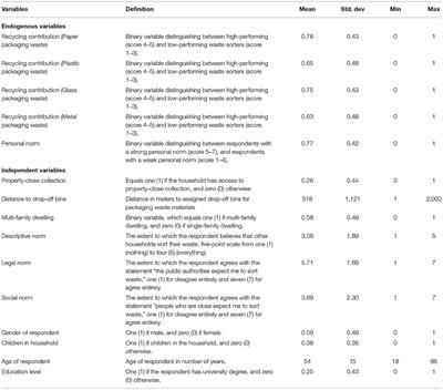 Recycling, Norms, and Convenience: A Bivariate Probit Analysis of Household Data From a Swedish City